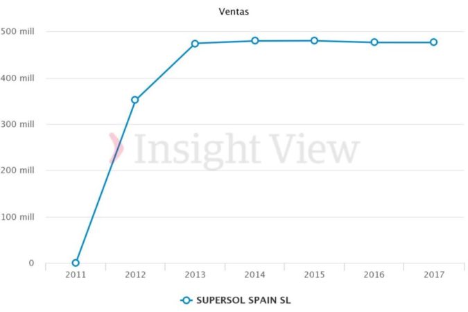 Ventas suppersol Merca2.es