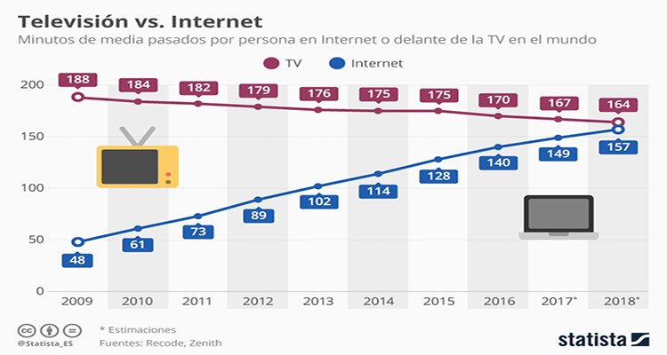 Minutos de media por persona en Internet y televisión en el mundo