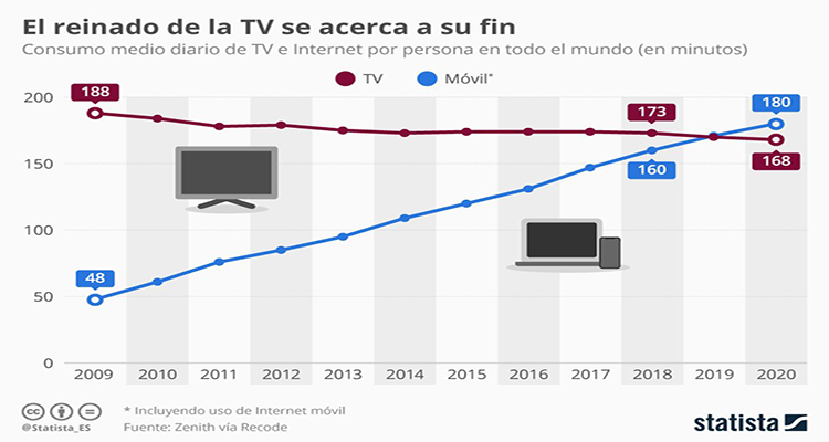 El reinado de la TV se acerca a su fin