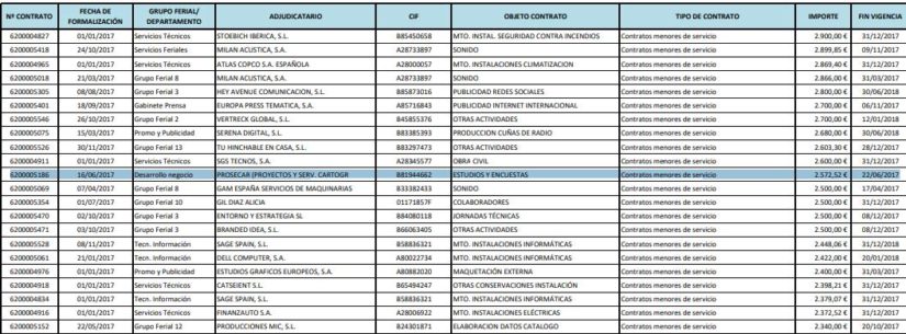 Último contrato de Prosecar con Ifema.