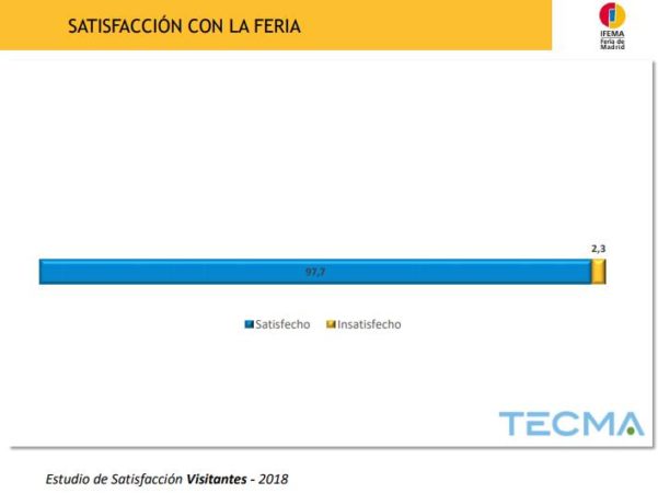 Estudio de satisfacción de la feria Tecma (2018).