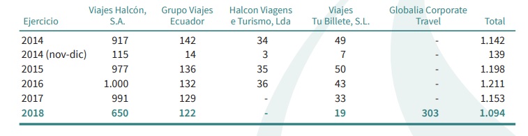 ventas Halcón Viajes Merca2.es