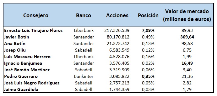 TOP-10 consejeros accionistas bancos españoles