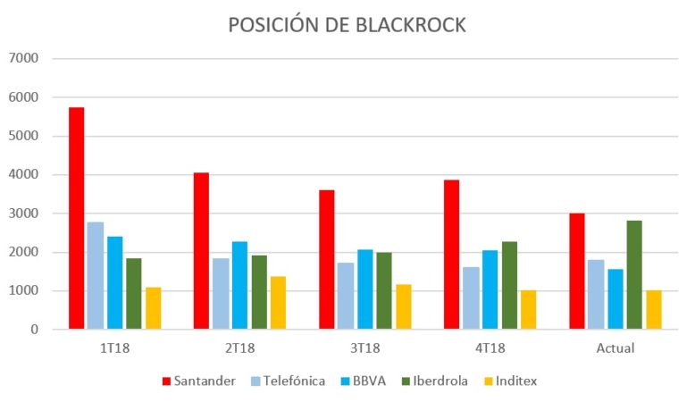 Posición Blackrock Merca2.es