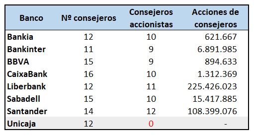 Unicaja consejo acciones