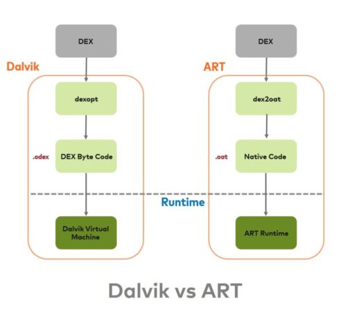 diagrama de Dalvik vs ART
