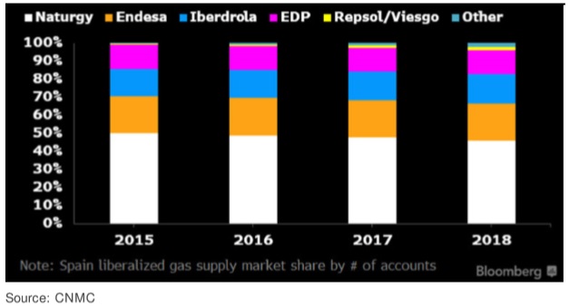 La presión de los pequeños: Naturgy pone a prueba la fidelidad de sus clientes 1 Merca2.es cuota mercado gas natural Merca2.es
