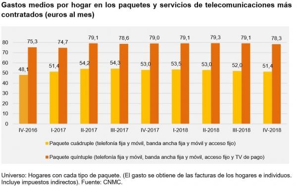 gasto paquetes Merca2.es