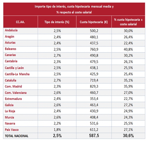 Hipotecas coste salarial