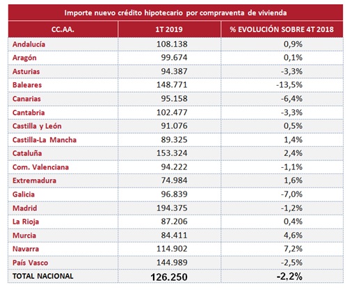 Hipotecas importe