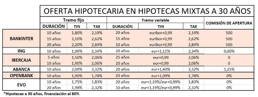 Oferta hipotecas mixtas en España