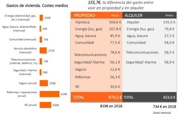 Que no te engañen: comprar una vivienda no es más barato que alquilar 1 Merca2.es image 17 Merca2.es
