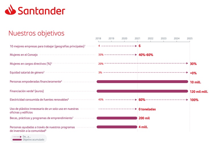 Banco Santander objetivos