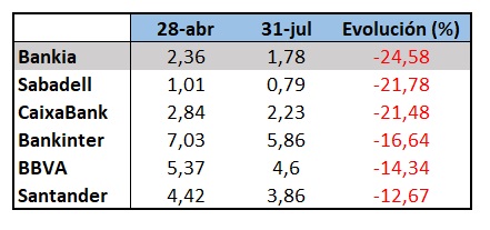 Bankia