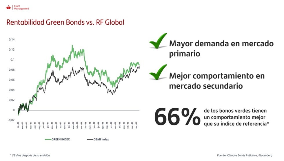 Bonos verdes Santander AM