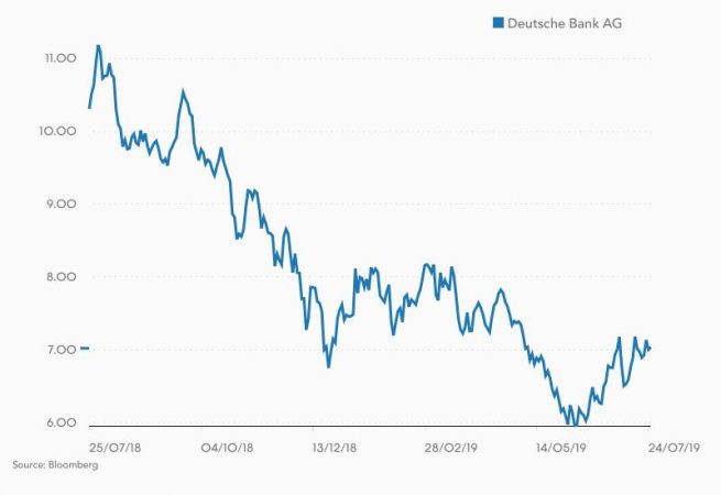 Deutsche Bank