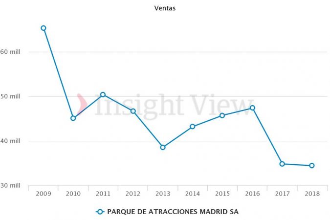 Parque de Atracciones ventas Merca2.es