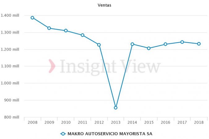 Ventas Makro Merca2.es