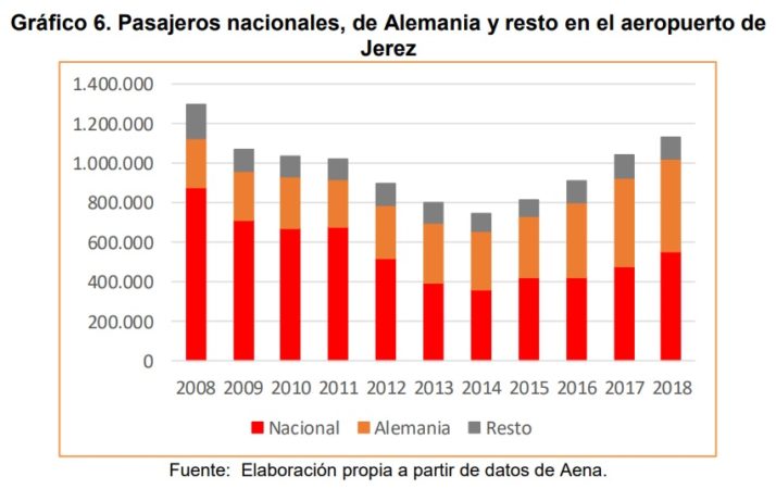 El aeropuerto de Jerez: historia del último despilfarro aéreo 2 Merca2.es alemanes aena Merca2.es