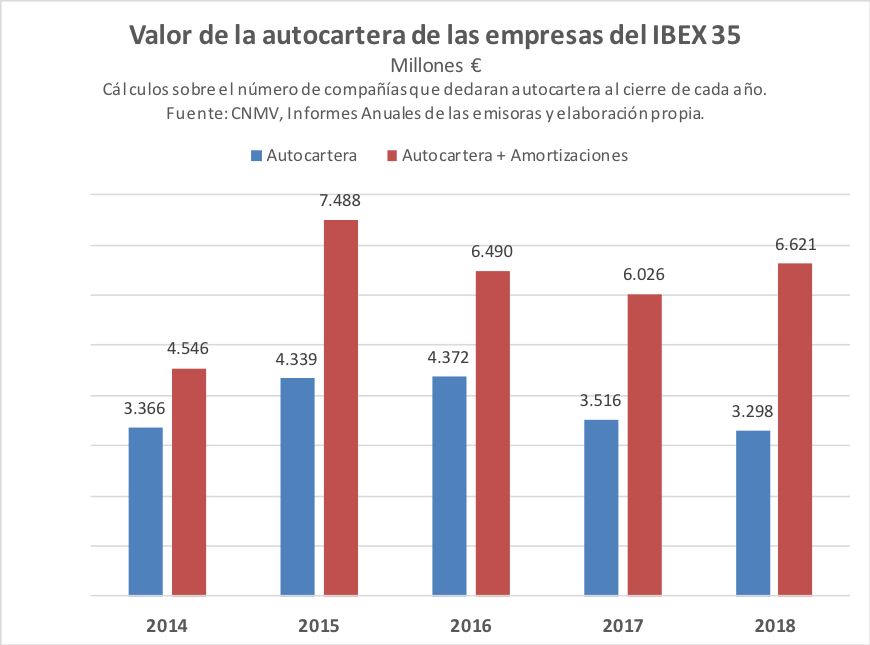 Acciona e Iberdrola, líderes del Ibex 35 en autocartera 2 Merca2.es Autocartera Ibex 35