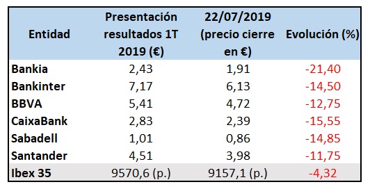 La banca española cae a plomo en Bolsa (y ahora vienen resultados) 1 Merca2.es Bancos bolsa 2T
