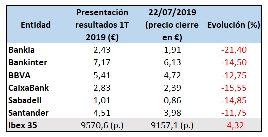 Bancos bolsa 2T