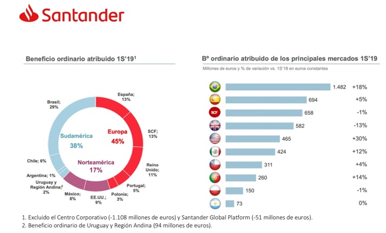 beneficio Banco Santander Merca2.es