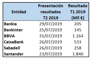 La banca española cae a plomo en Bolsa (y ahora vienen resultados) 2 Merca2.es calendario presentación resultados bancos Ibex 35