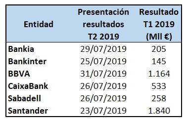 calendario presentación resultados bancos Ibex 35