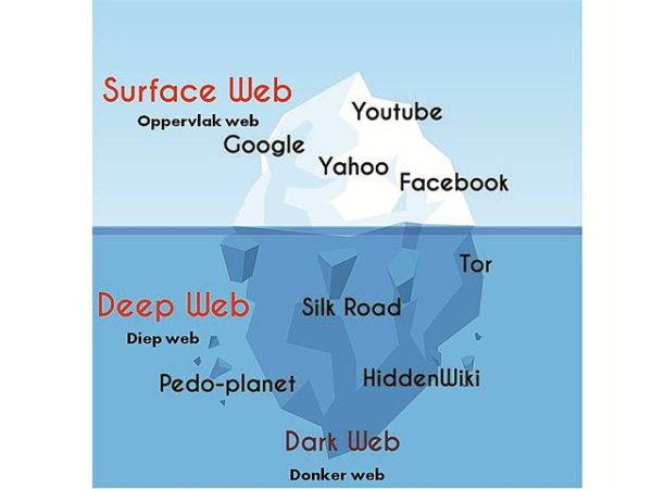 Deep web vs Dark web