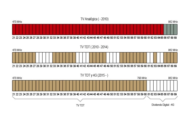 Espectro de frecuencias para tecnología TDT