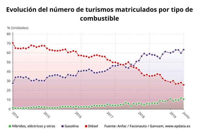 Saltan todas las alarmas en el sector español del automóvil 2 Merca2.es Matriculaciones por motorización