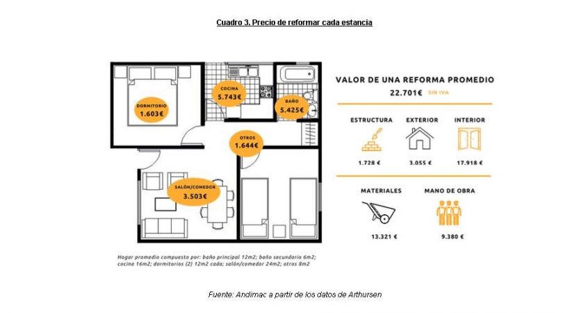 SOS de los propietarios de viviendas: 700€ en reformas y solo 63 M€ en ayudas 1 Merca2.es image 18 Merca2.es
