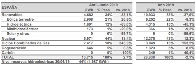 nuclear iberdrola Merca2.es