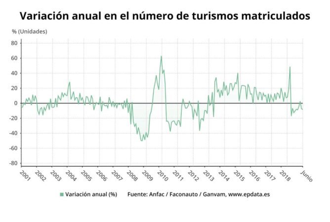 Saltan todas las alarmas en el sector español del automóvil 1 Merca2.es matriculaciones automóviles España