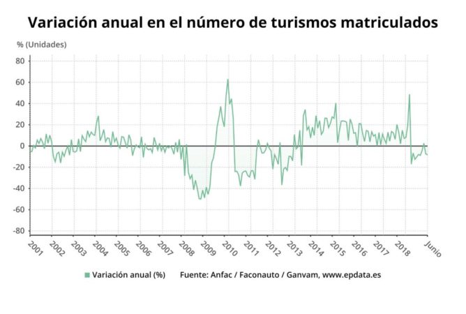 matriculaciones automóviles España