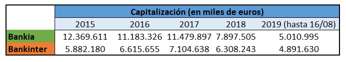 Bankia Bankinter capitalización