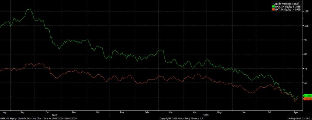 Bankia Bankinter