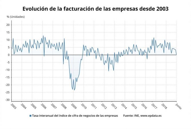 Evolucion facturacion empresas