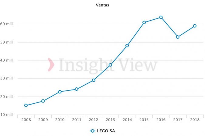 Lego ventas Merca2.es