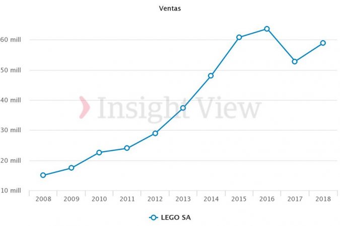 Las tiendas propias impulsan las ventas de Lego en España 1 Merca2.es Lego ventas Merca2.es