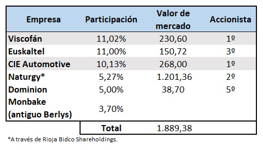 La cartera vasca y navarra de Banca March roza los 2.000 millones de euros 1 Merca2.es Participaciones Banca March