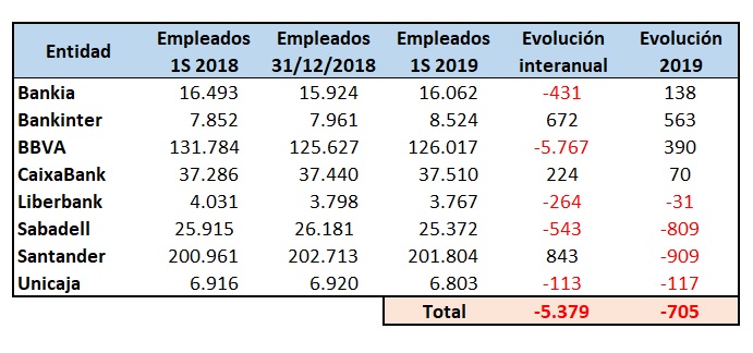 Los bancos españoles frenan la sangría de despidos hasta junio 1 Merca2.es bancos