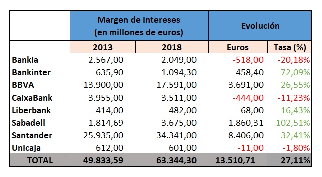 margen intereses bancos