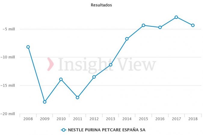 nestlé purina beneficio Merca2.es