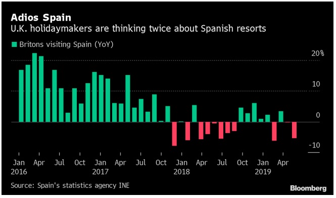 Turismo ingleses España