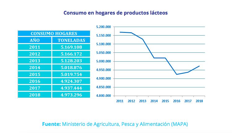 estadística lácteos 