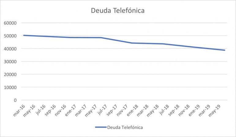 Deuda Telefonica Merca2.es