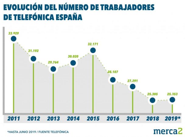 Empleados Telefonica Merca2.es