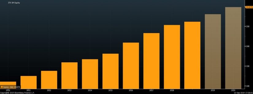 Inditex ingresos Merca2.es